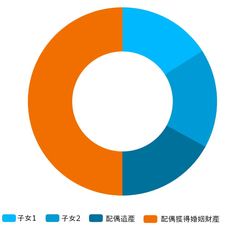 每名繼承人獲得的資產占被分配資產總值的百分比