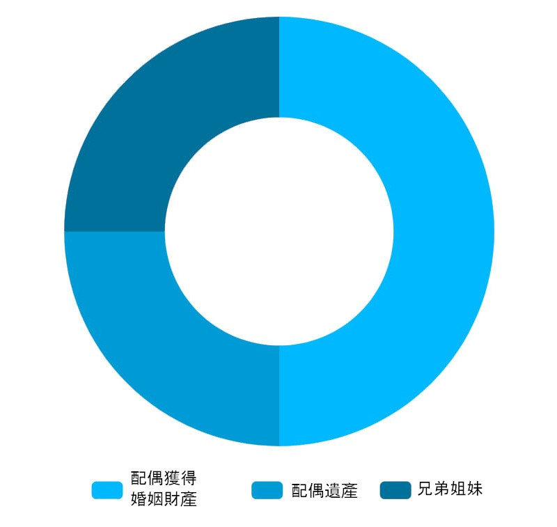 每名繼承人獲得的資產占被分配資產總值的百分比