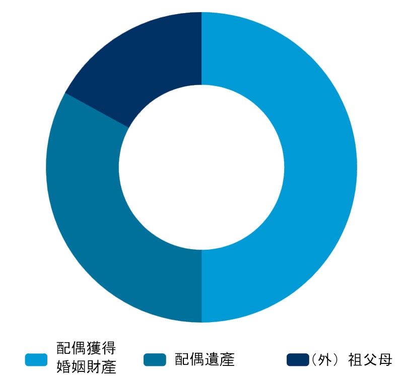 每名繼承人獲得的資產占被分配資產總值的百分比