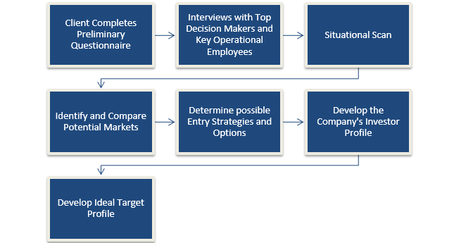 Outbound Investment Customer Service Process