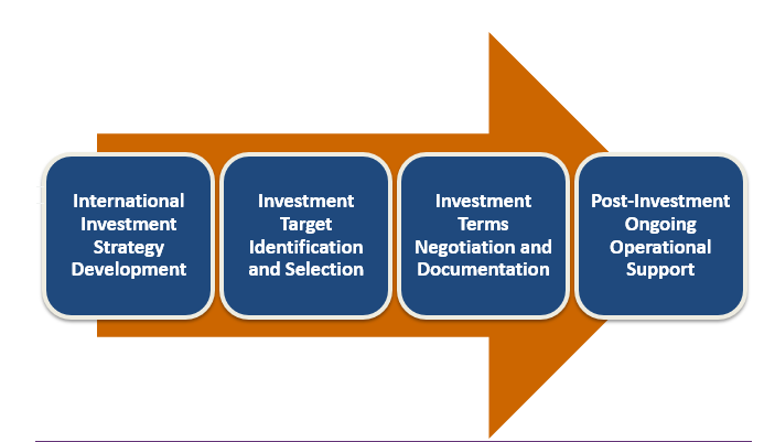 The graphic of the outbound investment process