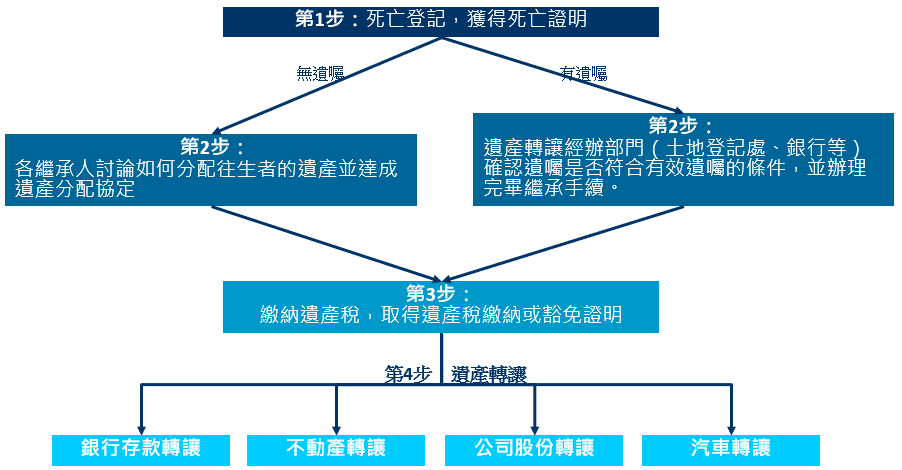 如往生者的繼承人沒有逝者資產的完整清單，帕米爾法律集團可聯繫稅務部門以查明往生者名下的所有資產。