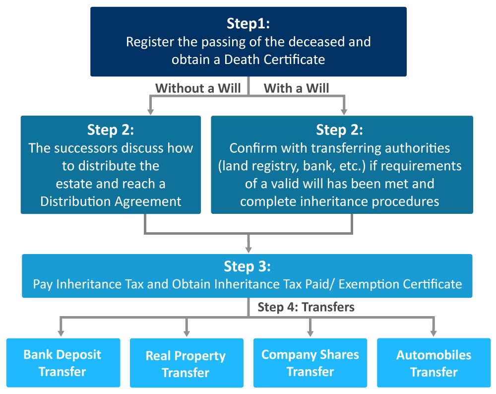 Process of Inheritance System in Taiwan
