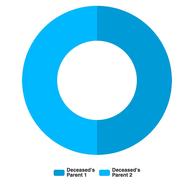 Intestate Asset Distribution: No Surviving Children or Spouse