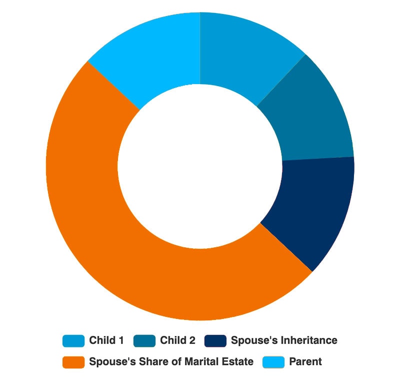 Intestate Asset Distribution: Surviving Spouse