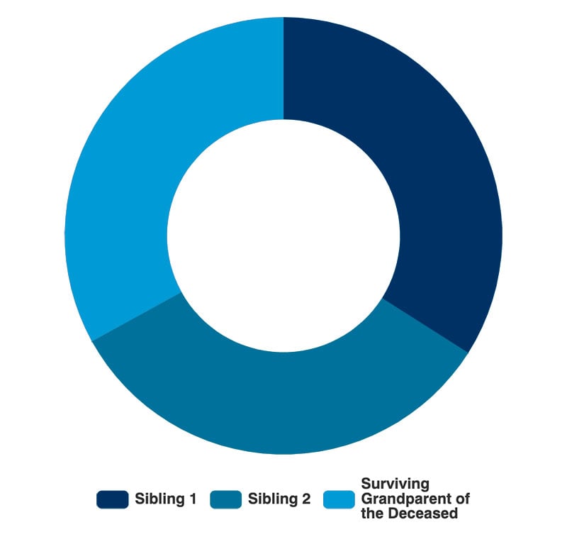 Intestate Asset Distribution: No Surviving Spouse, Children or Parents