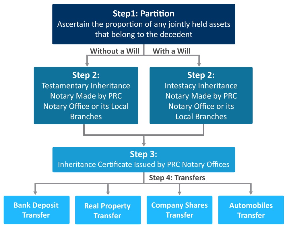 Process of Inheritance System in China