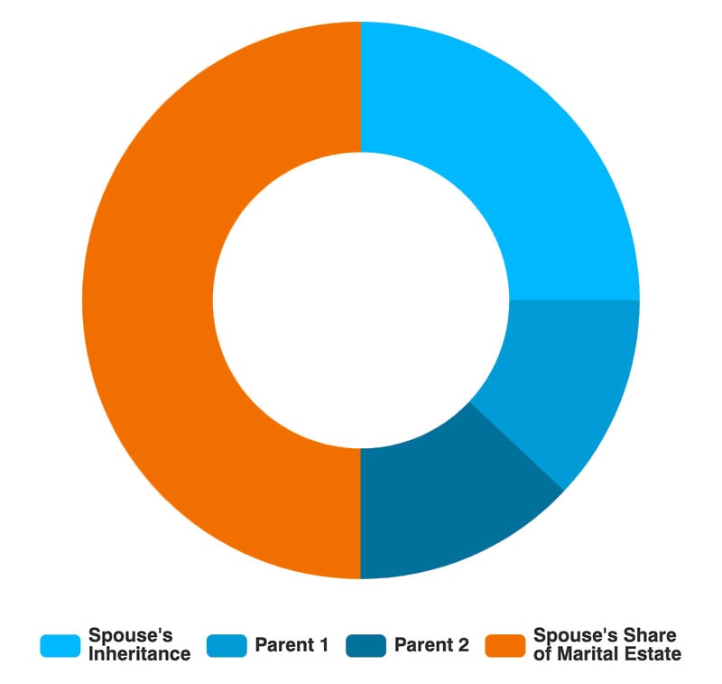 Taiwan Intestate Asset Distribution: No Surviving Children