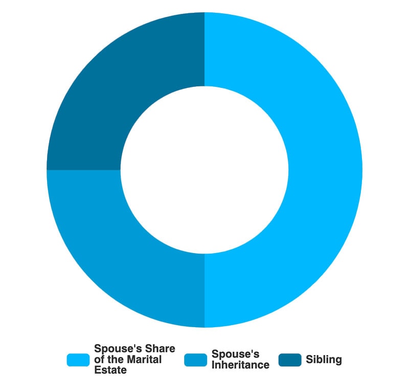 Taiwan Intestate Asset Distribution: Surviving Spouse and Sibling