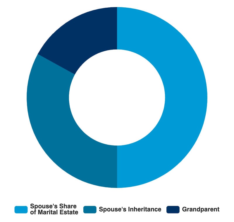 Taiwan Intestate Asset Distribution: Surviving Spouse and Grandparent